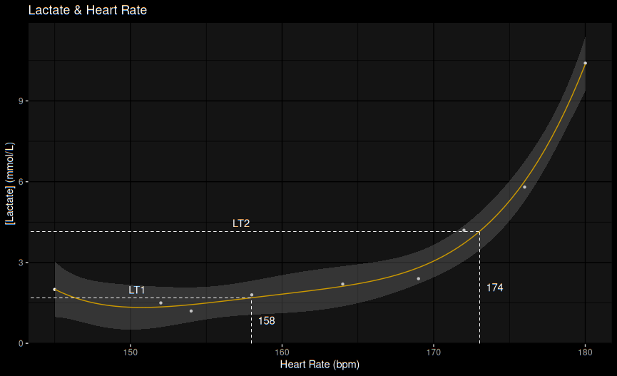 Lactate threshold chart showing training zones