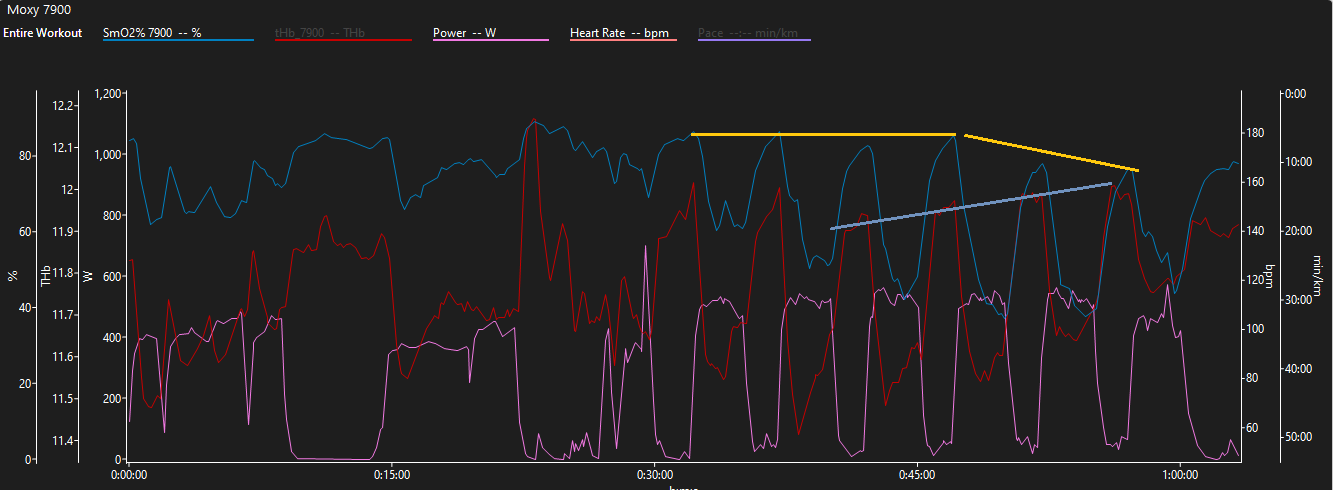 Muscle oxygen monitoring data