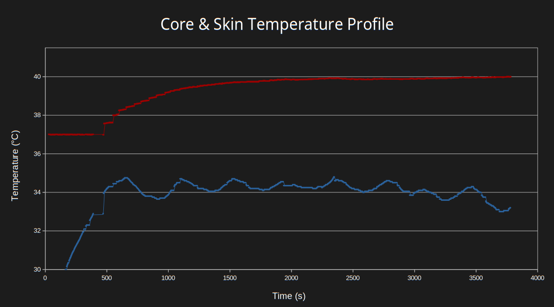 Core body temperature over exercise duration